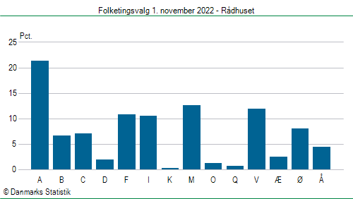 Folketingsvalg tirsdag 1. november 2022