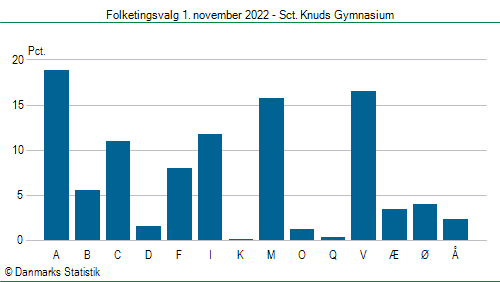 Folketingsvalg tirsdag 1. november 2022