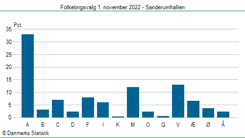 Folketingsvalg tirsdag 1. november 2022