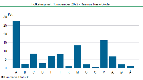 Folketingsvalg tirsdag 1. november 2022