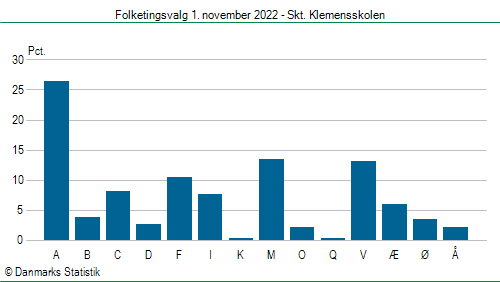 Folketingsvalg tirsdag 1. november 2022