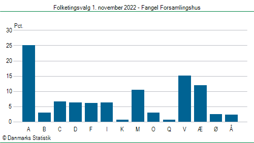 Folketingsvalg tirsdag 1. november 2022