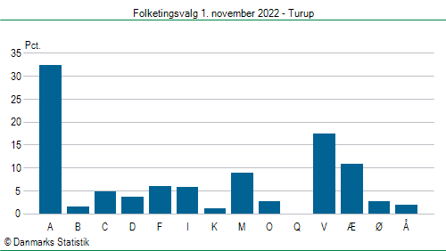 Folketingsvalg tirsdag 1. november 2022