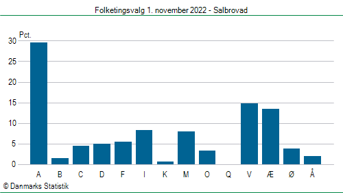 Folketingsvalg tirsdag 1. november 2022