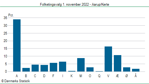 Folketingsvalg tirsdag 1. november 2022