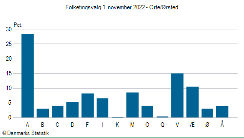 Folketingsvalg tirsdag 1. november 2022