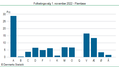 Folketingsvalg tirsdag 1. november 2022