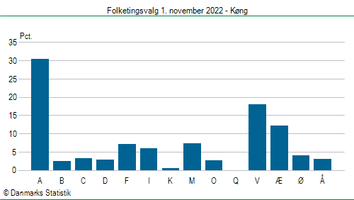 Folketingsvalg tirsdag 1. november 2022