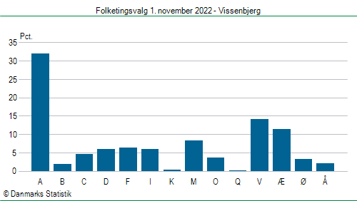 Folketingsvalg tirsdag 1. november 2022