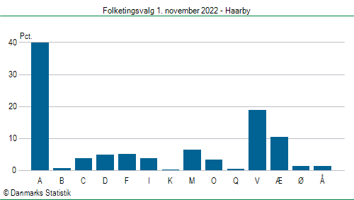 Folketingsvalg tirsdag 1. november 2022