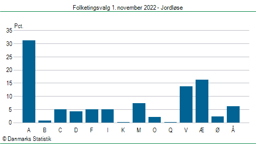 Folketingsvalg tirsdag 1. november 2022