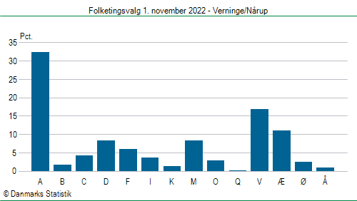 Folketingsvalg tirsdag 1. november 2022