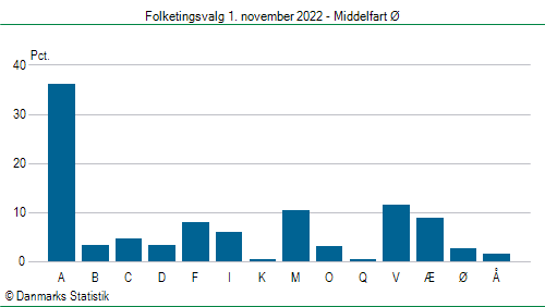 Folketingsvalg tirsdag 1. november 2022