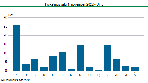 Folketingsvalg tirsdag 1. november 2022