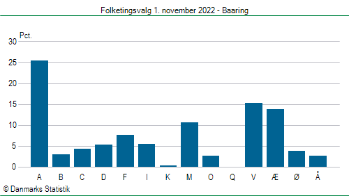 Folketingsvalg tirsdag 1. november 2022