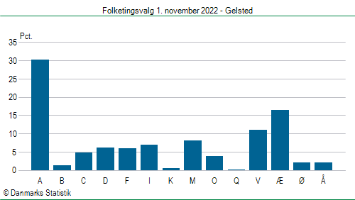 Folketingsvalg tirsdag 1. november 2022