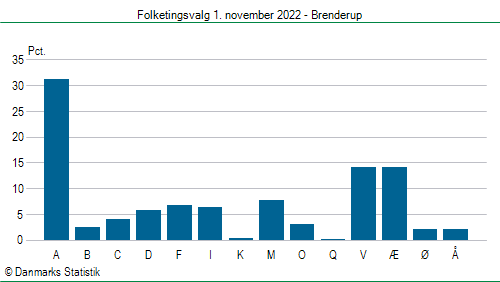 Folketingsvalg tirsdag 1. november 2022