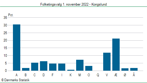 Folketingsvalg tirsdag 1. november 2022