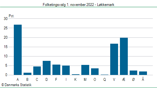 Folketingsvalg tirsdag 1. november 2022