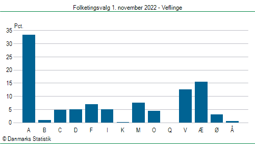 Folketingsvalg tirsdag 1. november 2022