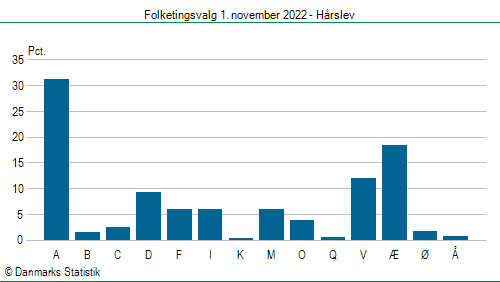 Folketingsvalg tirsdag 1. november 2022