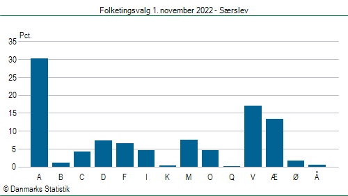 Folketingsvalg tirsdag 1. november 2022