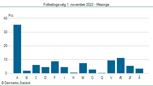 Folketingsvalg tirsdag 1. november 2022