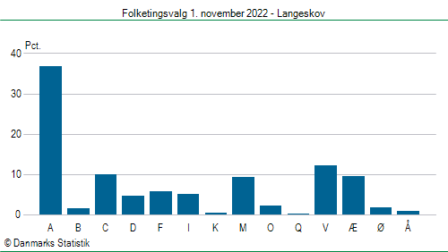 Folketingsvalg tirsdag 1. november 2022