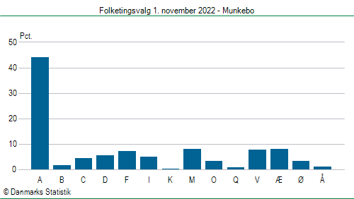 Folketingsvalg tirsdag 1. november 2022