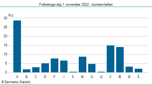 Folketingsvalg tirsdag 1. november 2022