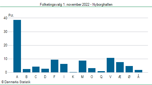 Folketingsvalg tirsdag 1. november 2022