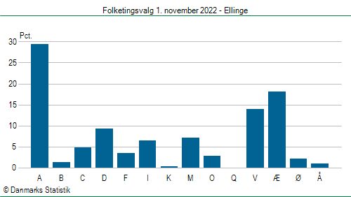 Folketingsvalg tirsdag 1. november 2022