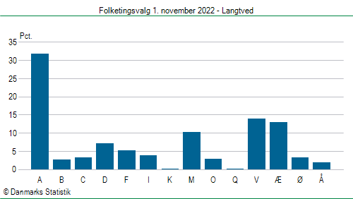 Folketingsvalg tirsdag 1. november 2022