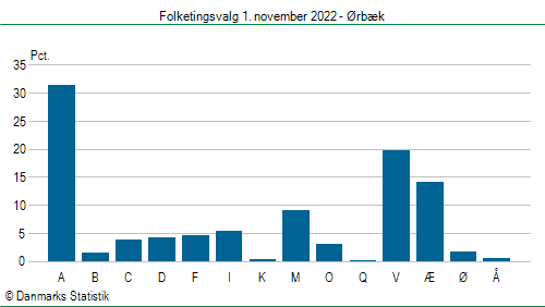 Folketingsvalg tirsdag 1. november 2022