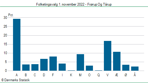 Folketingsvalg tirsdag 1. november 2022