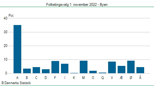 Folketingsvalg tirsdag 1. november 2022