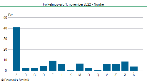 Folketingsvalg tirsdag 1. november 2022