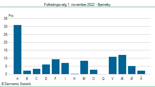 Folketingsvalg tirsdag 1. november 2022