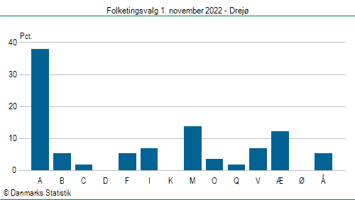 Folketingsvalg tirsdag 1. november 2022