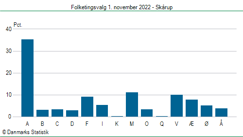 Folketingsvalg tirsdag 1. november 2022