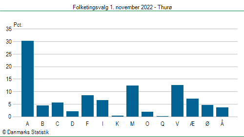 Folketingsvalg tirsdag 1. november 2022