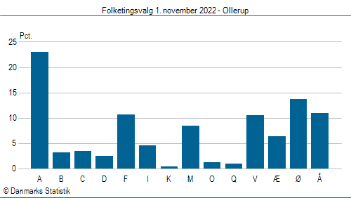 Folketingsvalg tirsdag 1. november 2022