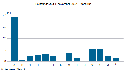 Folketingsvalg tirsdag 1. november 2022