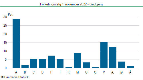 Folketingsvalg tirsdag 1. november 2022