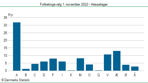 Folketingsvalg tirsdag 1. november 2022