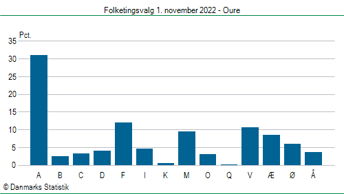 Folketingsvalg tirsdag 1. november 2022