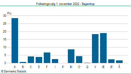 Folketingsvalg tirsdag 1. november 2022