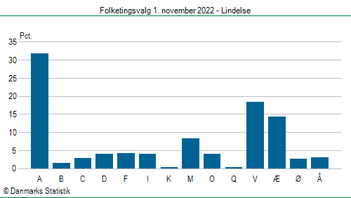 Folketingsvalg tirsdag 1. november 2022