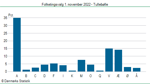 Folketingsvalg tirsdag 1. november 2022