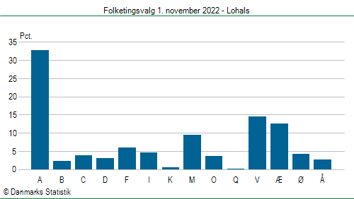 Folketingsvalg tirsdag 1. november 2022